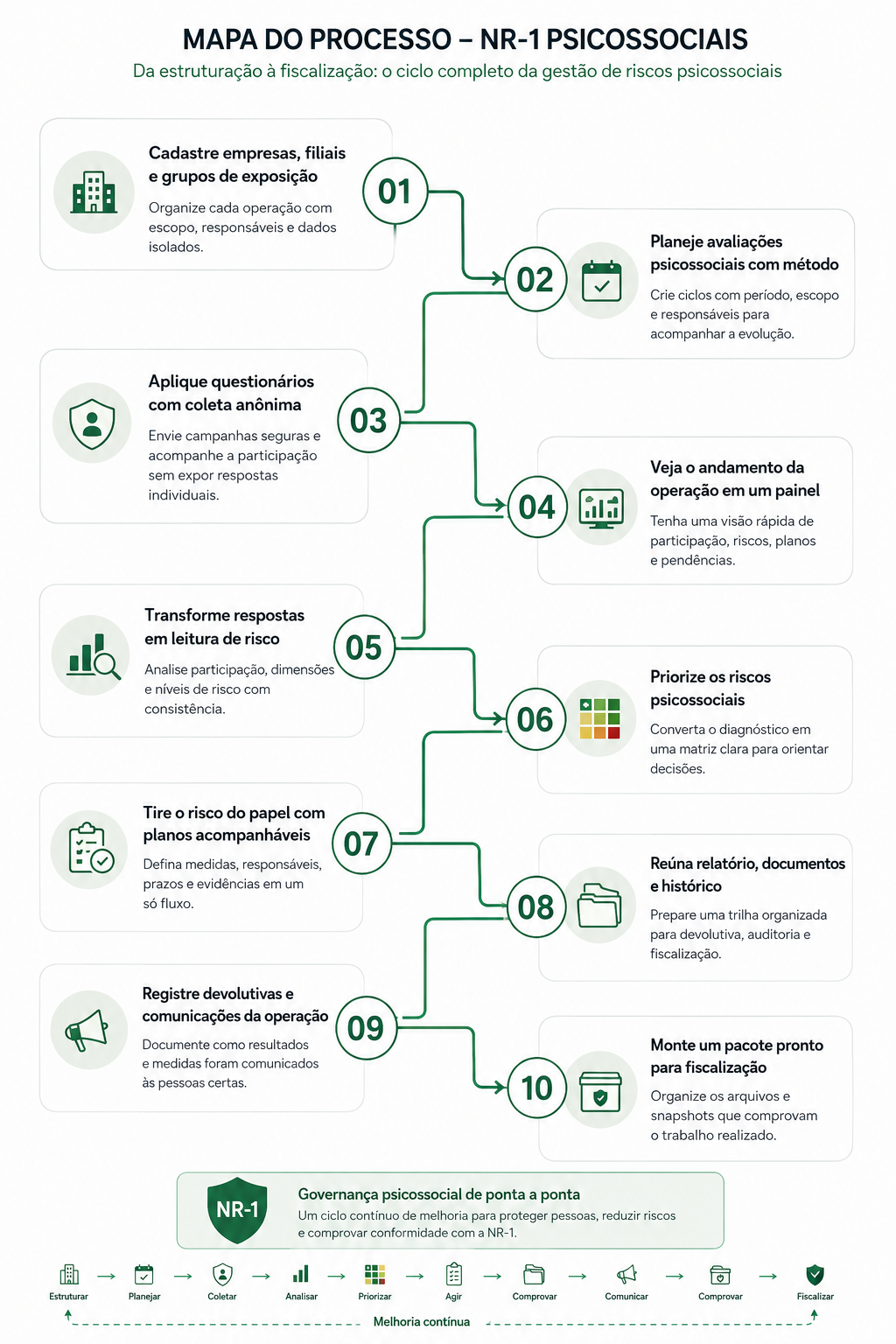 Mapa do processo NR-1 psicossociais no Mentae Shield